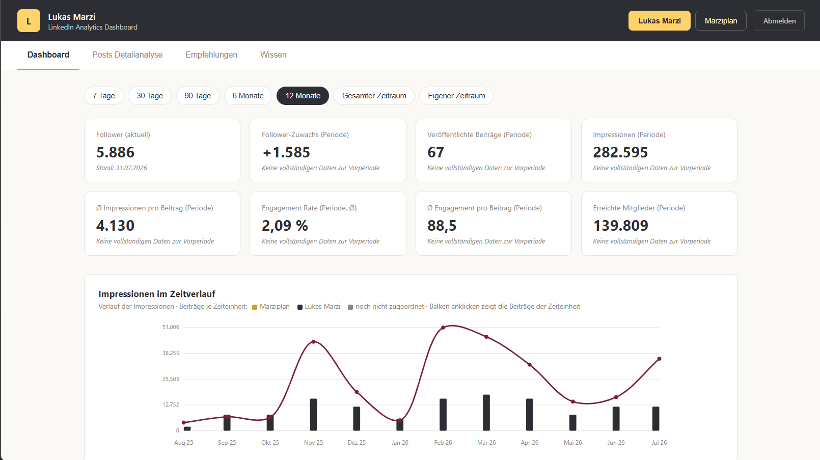 Das LinkedIn-Analytics-Dashboard: Kennzahlen-Kacheln und der Verlauf der Impressionen über die letzten 12 Monate